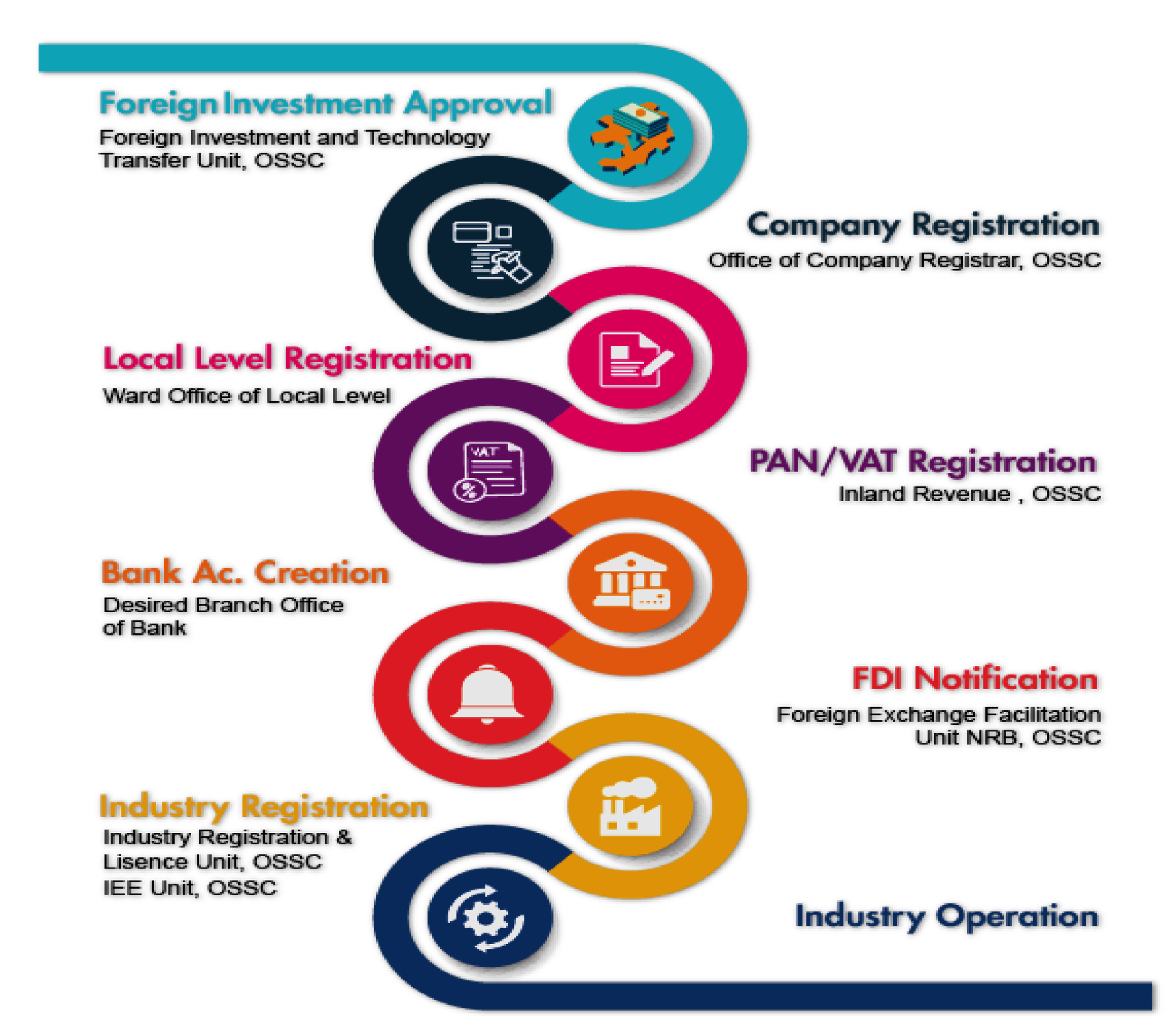FDI Approval and Licensing Steps